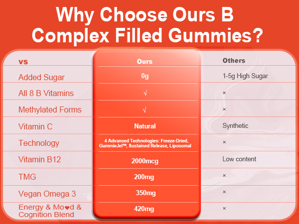 Super Vitamin B Complex Filled Gummies for Women Men, Methylated w/Omega 3