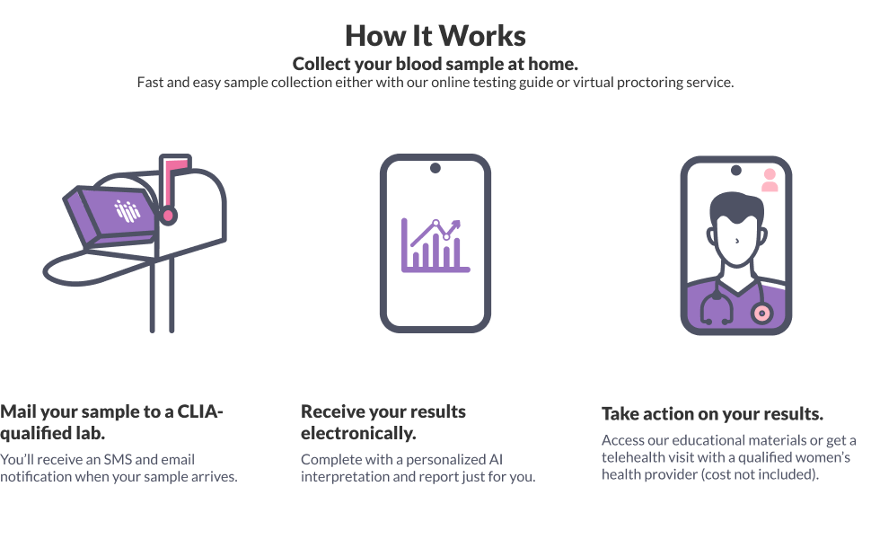 AllHer Perimenopause Test Kit | at-Home Women Hormone Test | Fast with Accurate Results | Early Peri Menopause Testing indcator with Detailed Report | CLIA-Certified | All Her | FSA HSA Eligible