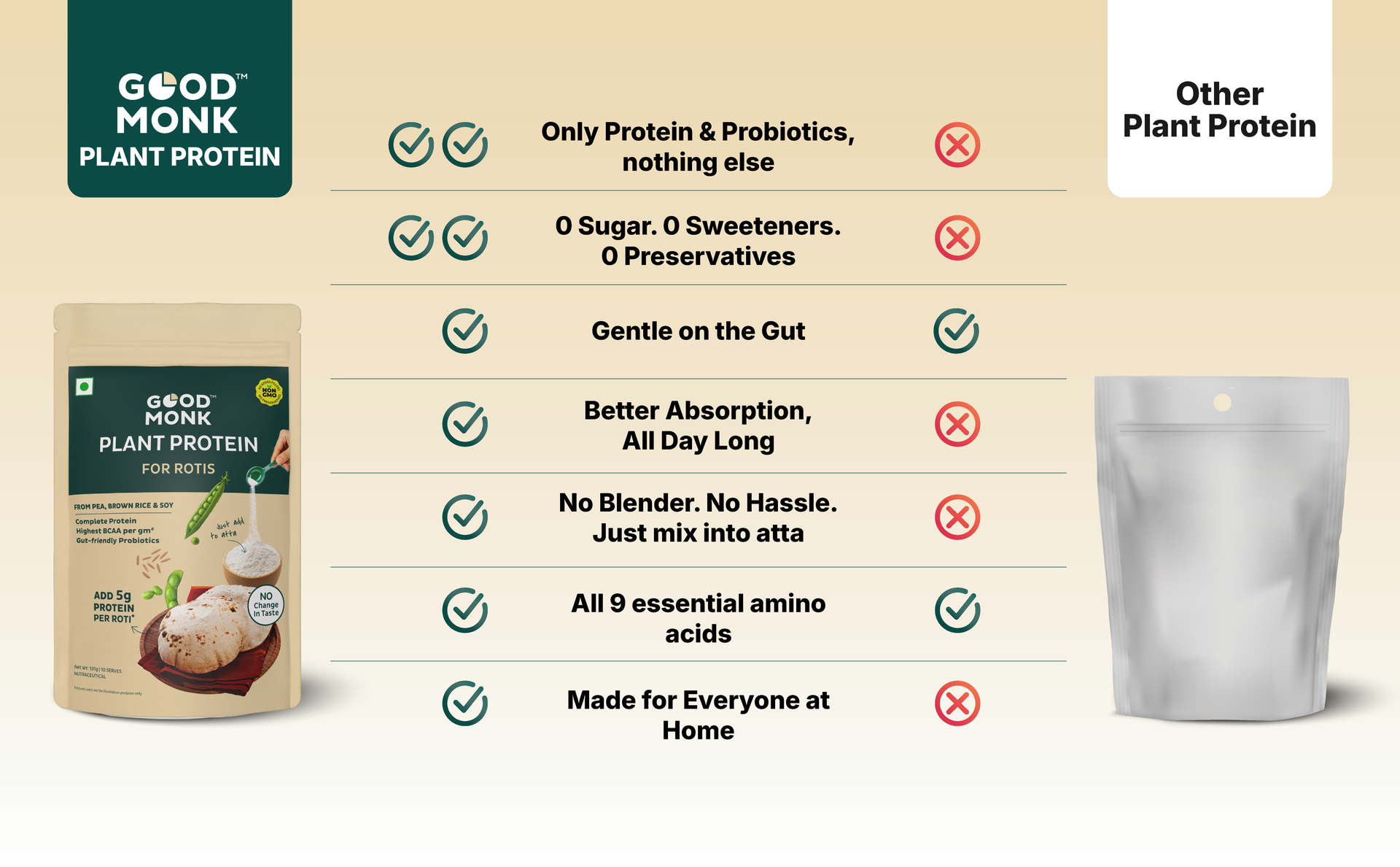 Good Monk Plant Protein for Rotis | Add 5 gm Protein per Roti | From Pea, Brown Rice & Soy | Clean Protein & Gut Friendly Probiotics | All Essential Amino Acids | Stronger Muscles | Add to Atta - No Taste Change | No Added Sugar/Sweetener | 131 gm